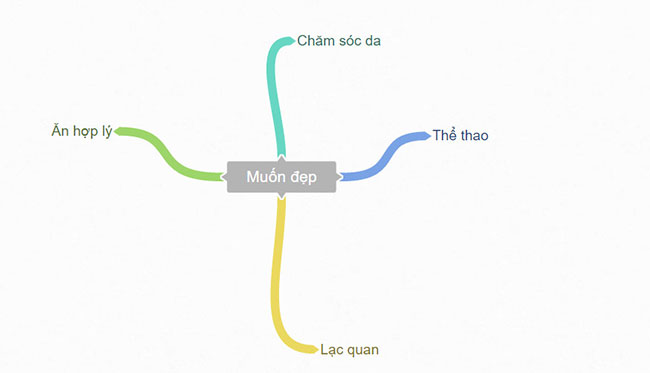 Phần mềm vẽ sơ đồ tư duy